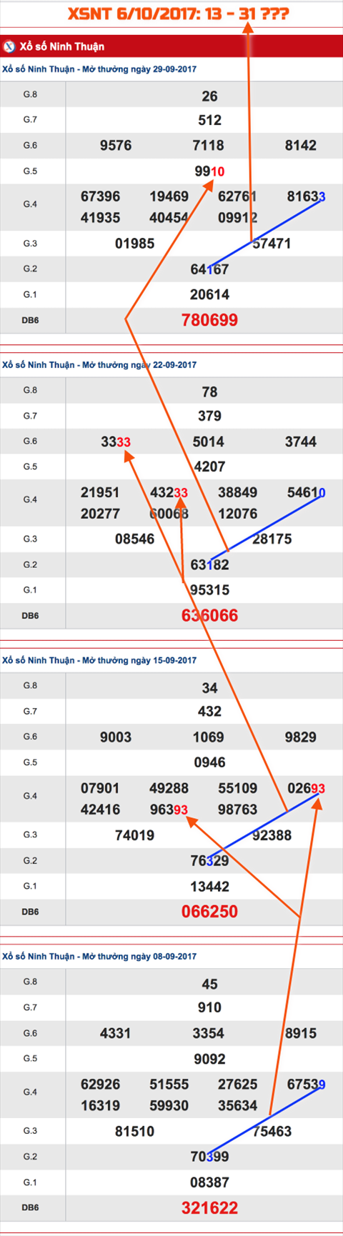 Tham khao XSMT - An so XSNT 6-10-2017